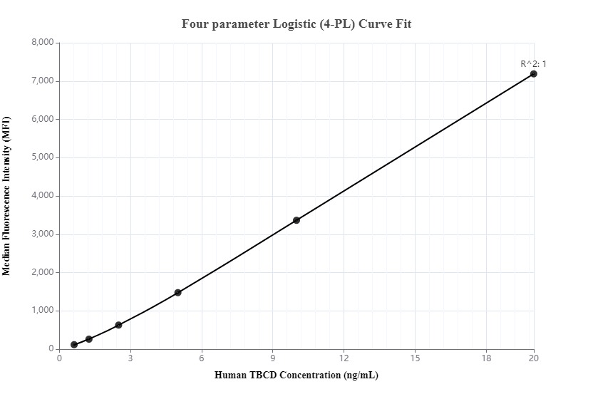 Cytometric bead array standard curve of MP00119-1